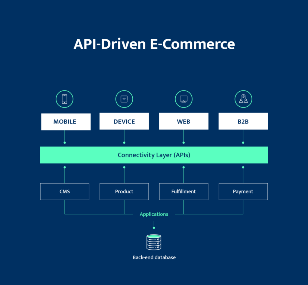 APIs Integration for SaaS