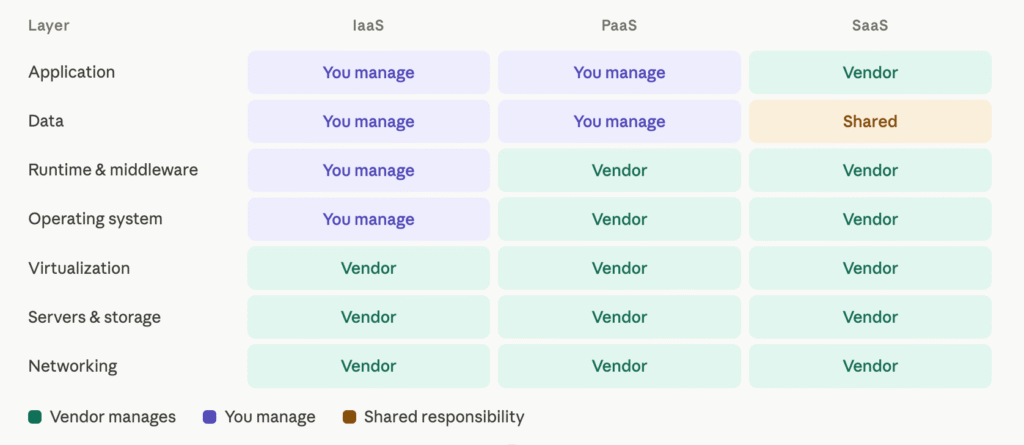 aaS / PaaS / SaaS responsibility stack