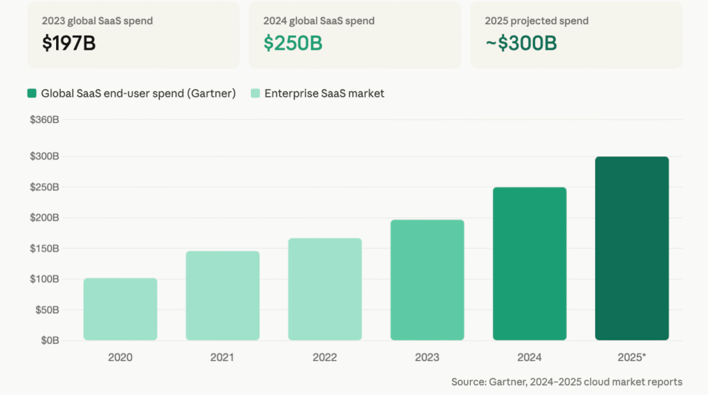 aaS Market Growth Chart (Gartner data)