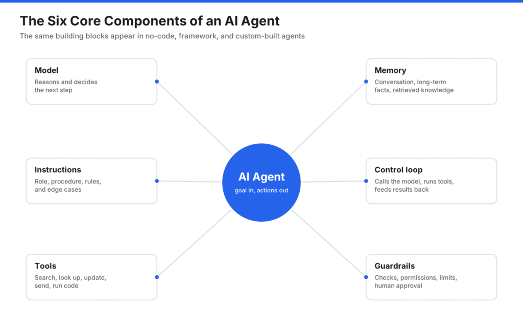 Diagram of the six core components of an AI agent: model, instructions, tools, memory, control loop, and guardrails, arranged around a central agent