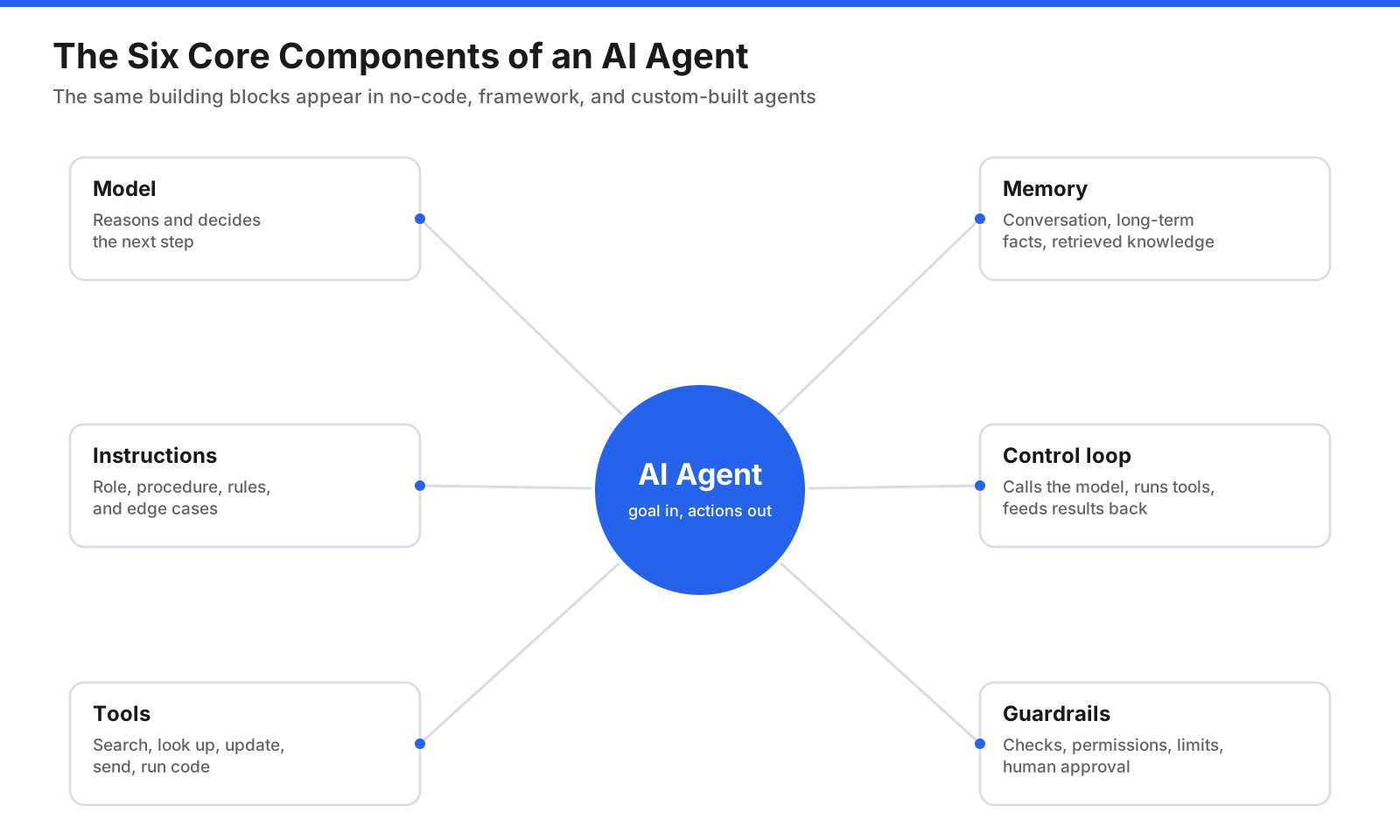 How to Build an AI Agent: A Step-by-Step Guide
