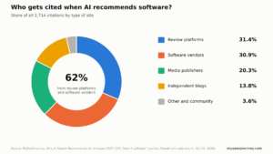 Who AI Search Recommends for Software 2027: 500 Queries, 2,714 Citations