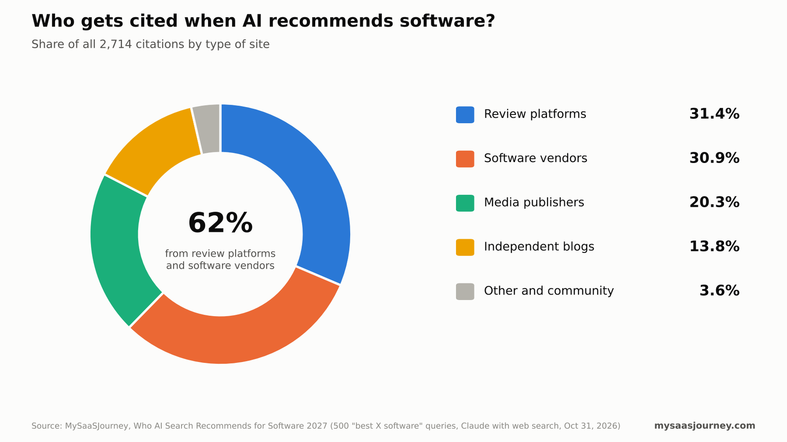Share of 2,714 AI search citations by publisher type: review platforms 31.4%, software vendors 30.9%, media publishers 20.3%, independent blogs 13.8%, and other or community sources 3.6%