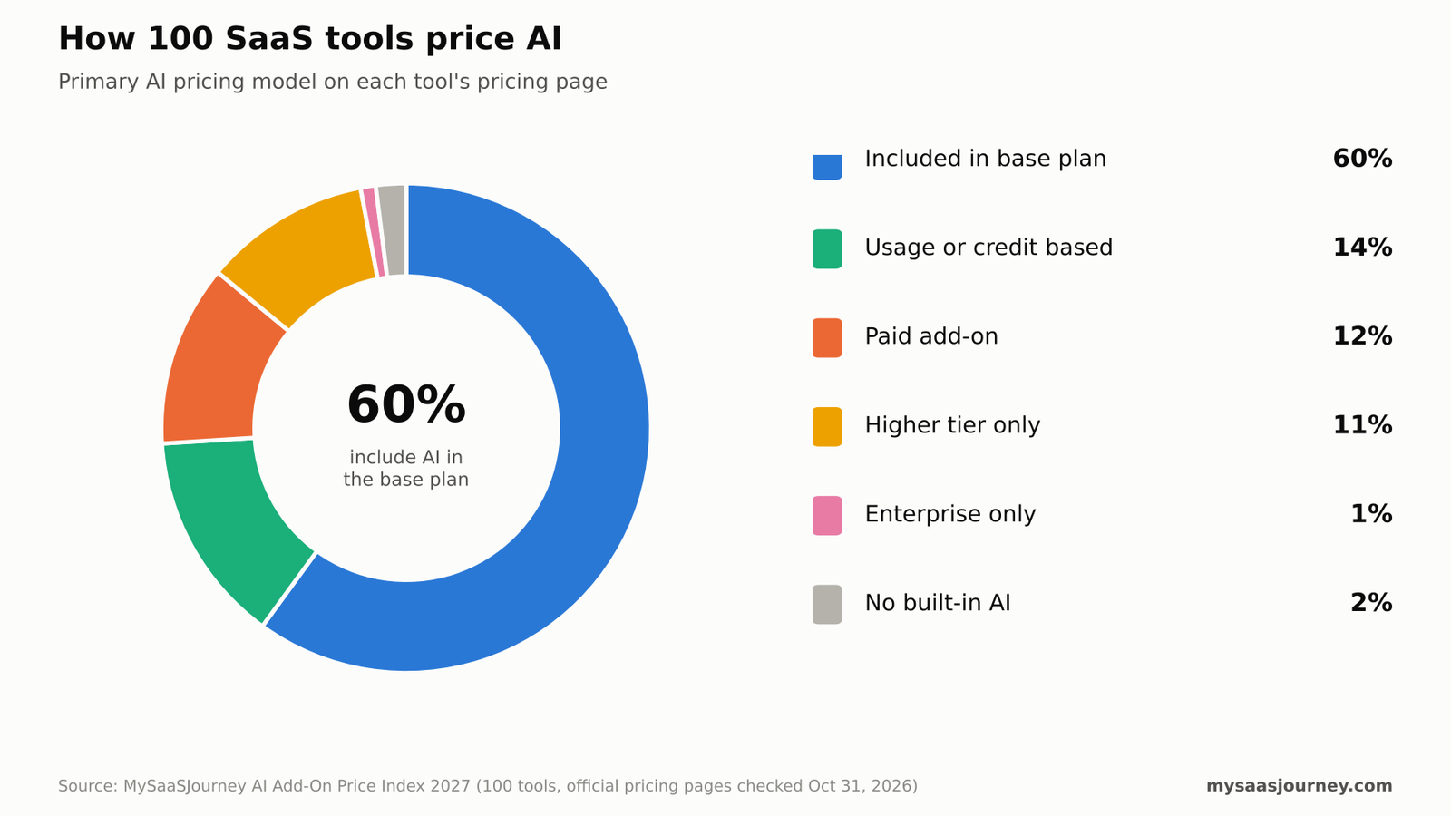 Distribution of primary AI pricing models across 100 SaaS products