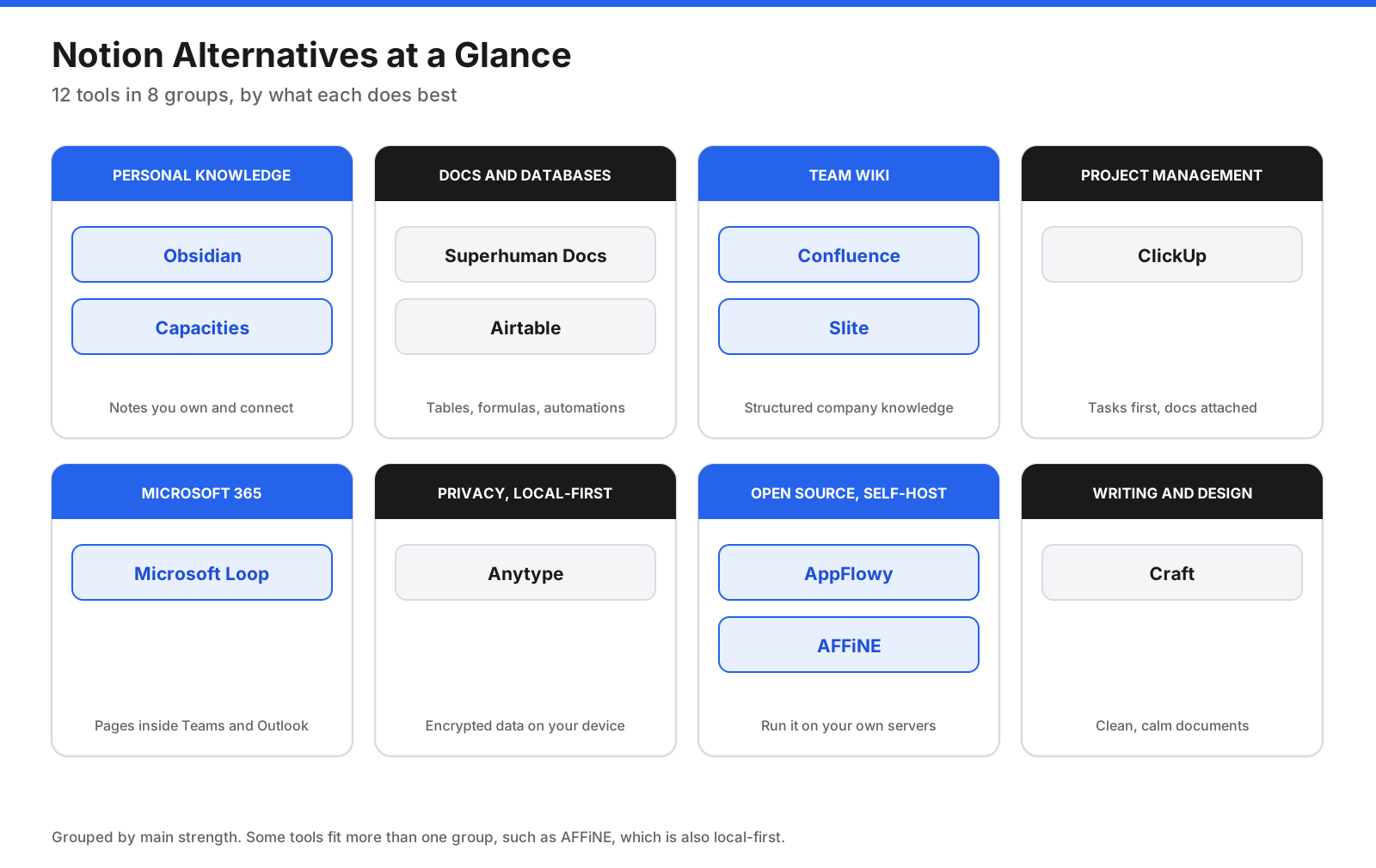Notion alternatives grouped by category: personal knowledge (Obsidian, Capacities), docs and databases (Superhuman Docs, Airtable), team wiki (Confluence, Slite), project management (ClickUp), Microsoft 365 (Microsoft Loop), privacy and local-first (Anytype), open source and self-hosted (AppFlowy, AFFiNE), and writing and design (Craft).