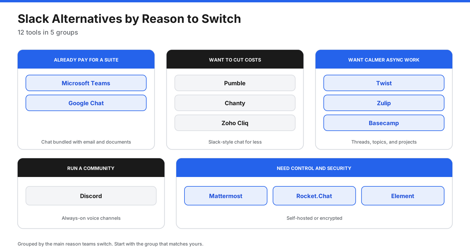Slack alternatives grouped by why teams switch: already pay for a suite (Microsoft Teams, Google Chat), want to cut costs (Pumble, Chanty, Zoho Cliq), want calmer async work (Twist, Zulip, Basecamp), run a community (Discord), and need control and security (Mattermost, Rocket.Chat, Element).