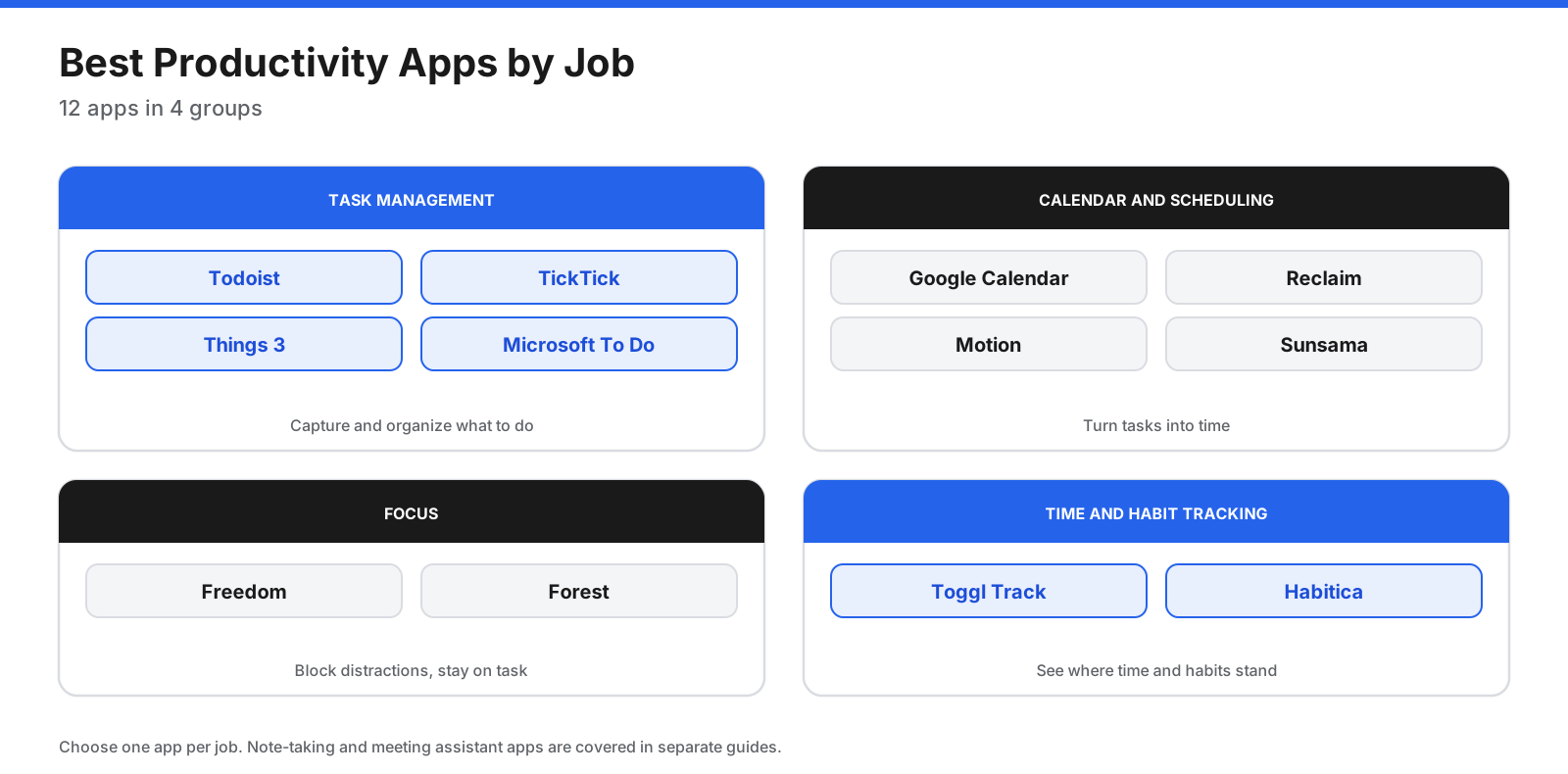 Productivity apps grouped by job: task management (Todoist, TickTick, Things 3, Microsoft To Do), calendar and scheduling (Google Calendar, Reclaim, Motion, Sunsama), focus (Freedom, Forest), and time and habit tracking (Toggl Track, Habitica)