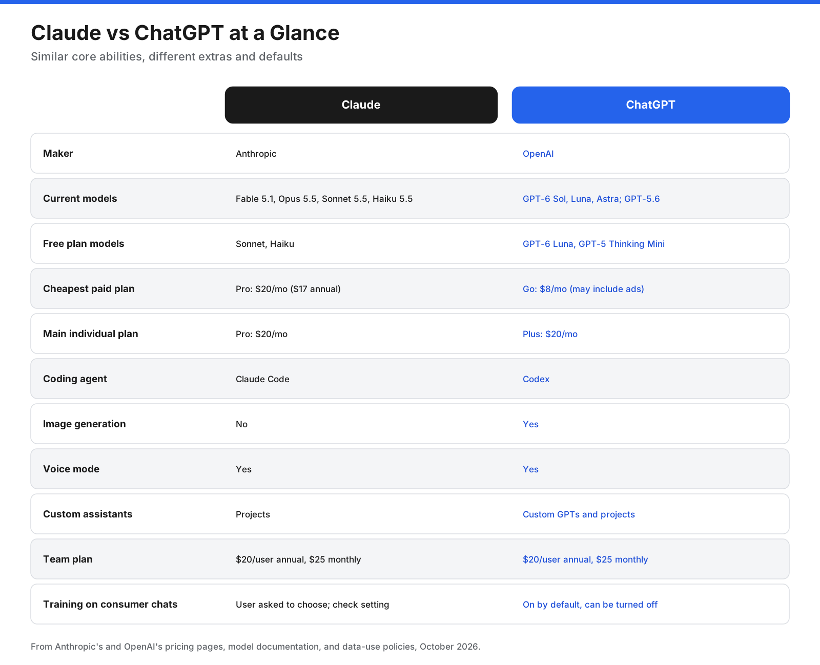 At-a-glance comparison of Claude and ChatGPT: maker, current models, free plan models, entry paid plan, coding tool, image generation, voice mode, web search and deep research, custom assistants, team plan price, and default training use of consumer chats