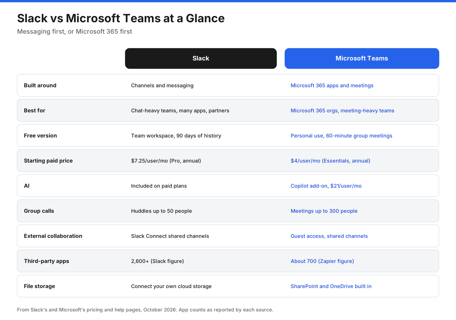 Slack vs Microsoft Teams at a glance: built around, best for, free version, starting paid price, AI, meeting size, external collaboration, app ecosystem, and file storage