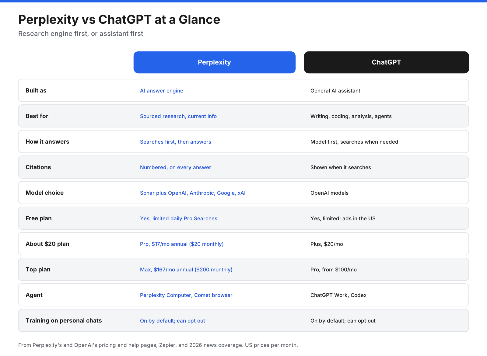 Perplexity vs ChatGPT at a glance: built as, best for, how it answers, citations, model choice, free plan, paid plans, agents, coding, and data training defaults.