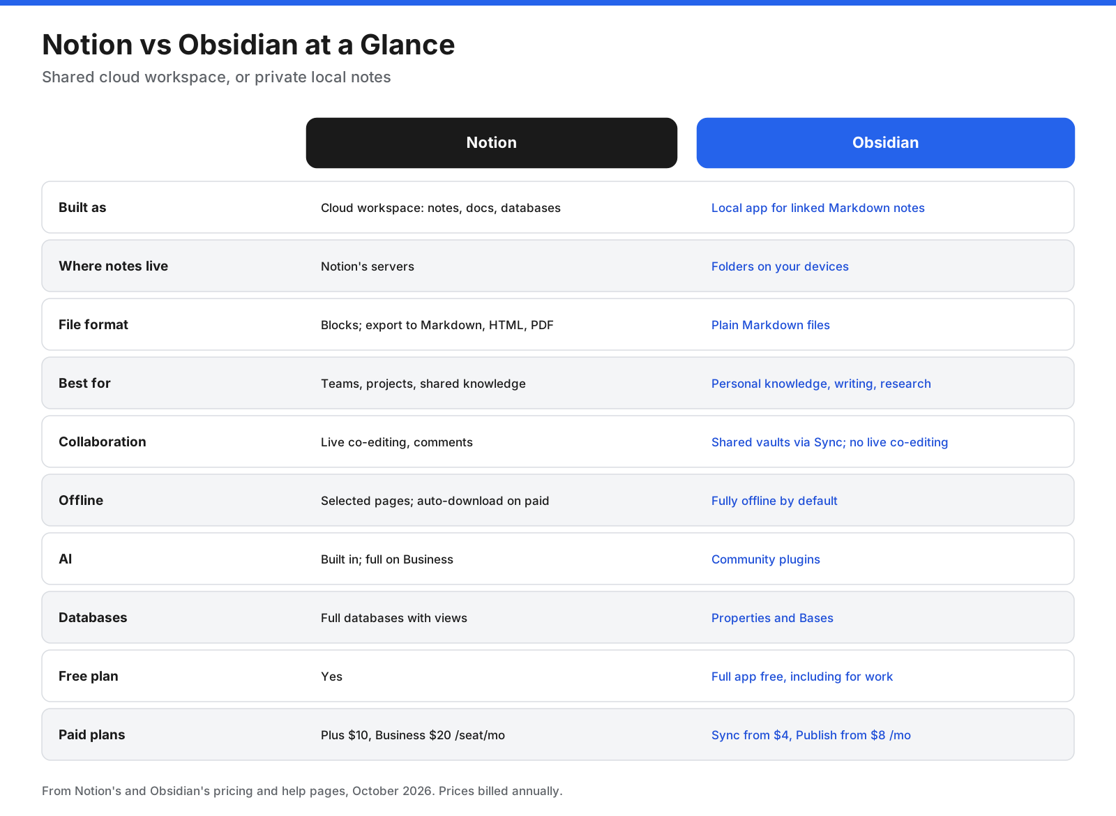 Notion vs Obsidian at a glance: built as, where notes live, file format, best for, collaboration, offline, AI, databases, customization, free plan, and paid plans.