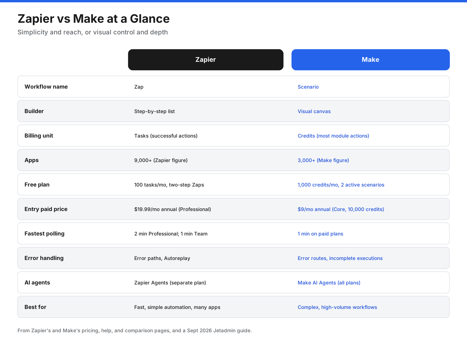 Zapier vs Make at a glance: workflow name, builder style, billing unit, apps, free plan, entry paid price, fastest trigger interval, error handling, AI agents, and best for.