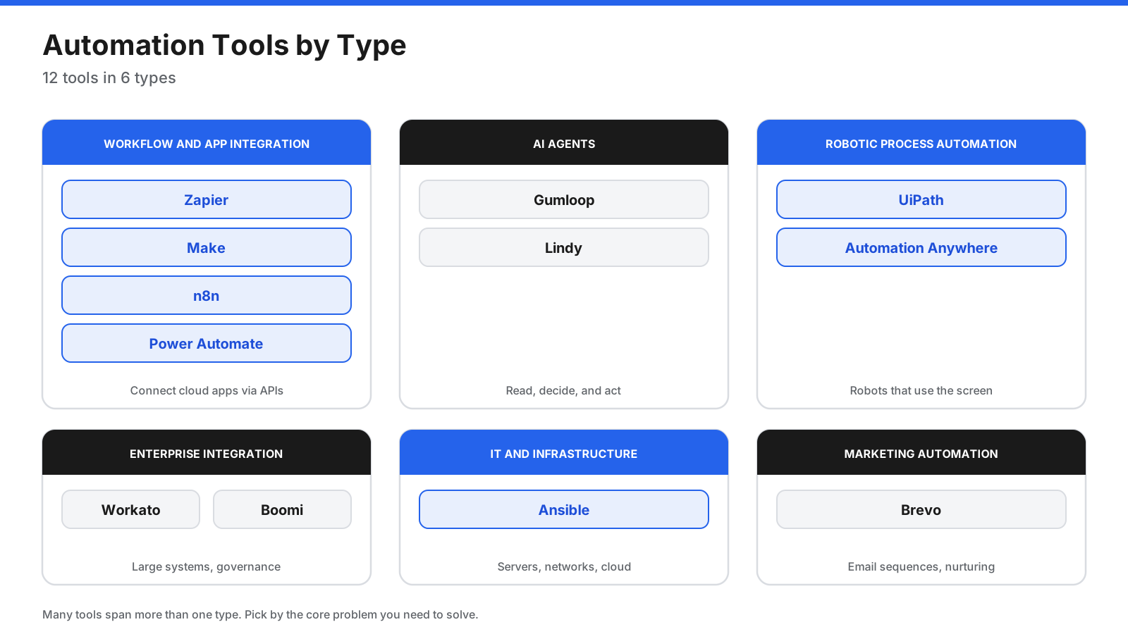 Automation tools grouped into six types: workflow and app integration, AI agents, robotic process automation, enterprise integration, IT automation, and marketing automation