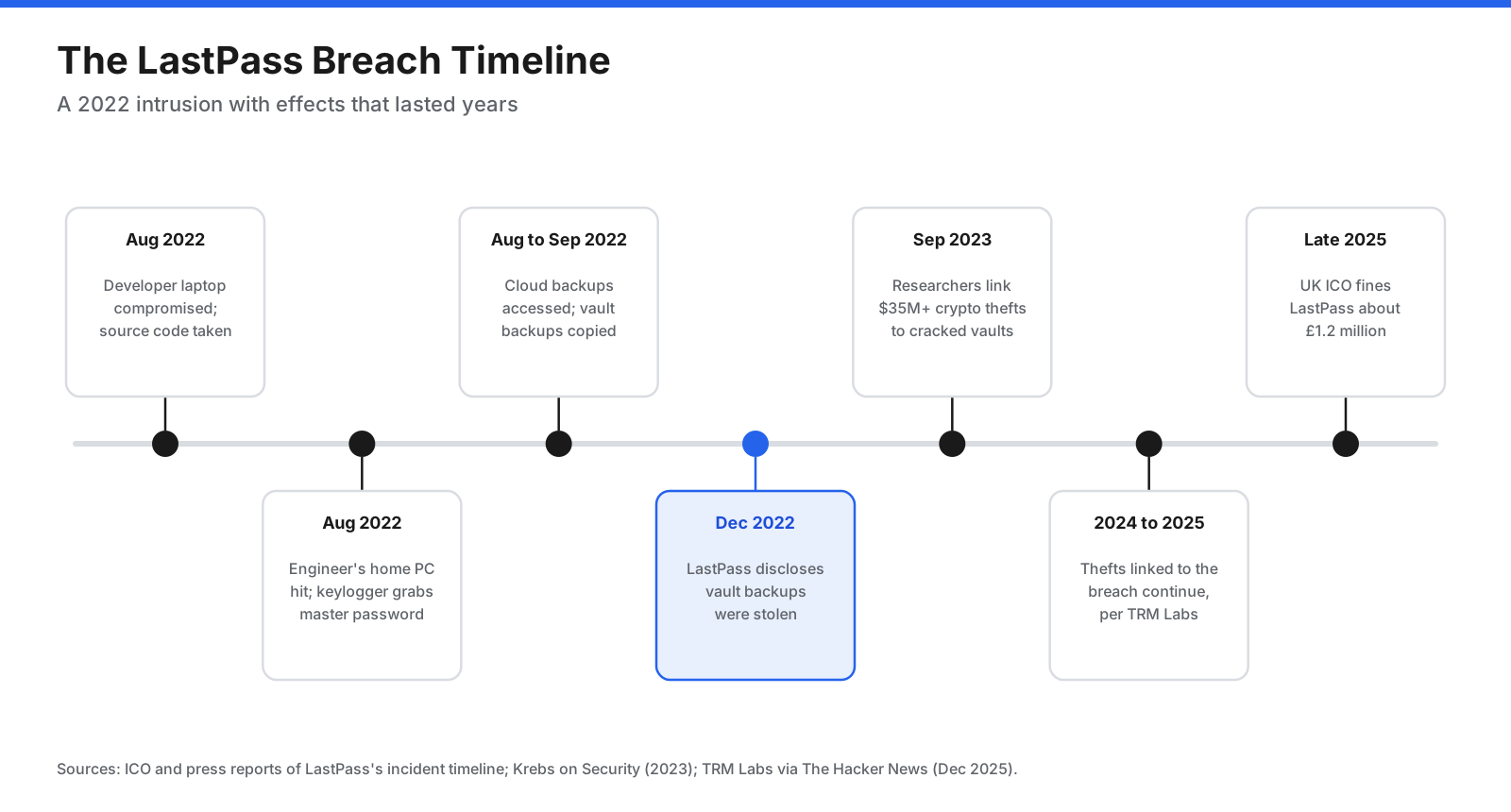 Timeline of the LastPass breach: developer laptop compromise in August 2022, vault backups copied, disclosure in December 2022, cryptocurrency thefts linked to cracked vaults in 2023 to 2025, and a UK ICO fine in late 2025.