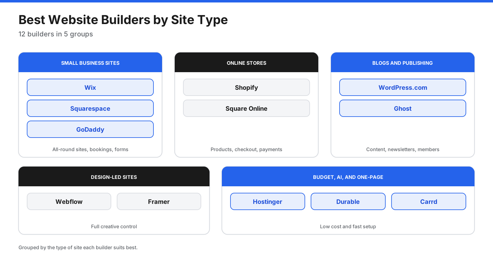 Website builders grouped by type of site: small business sites (Wix, Squarespace, GoDaddy), online stores (Shopify, Square Online), blogs and publishing (WordPress.com, Ghost), design-led sites (Webflow, Framer), and budget, AI, and one-page sites (Hostinger, Durable, Carrd)