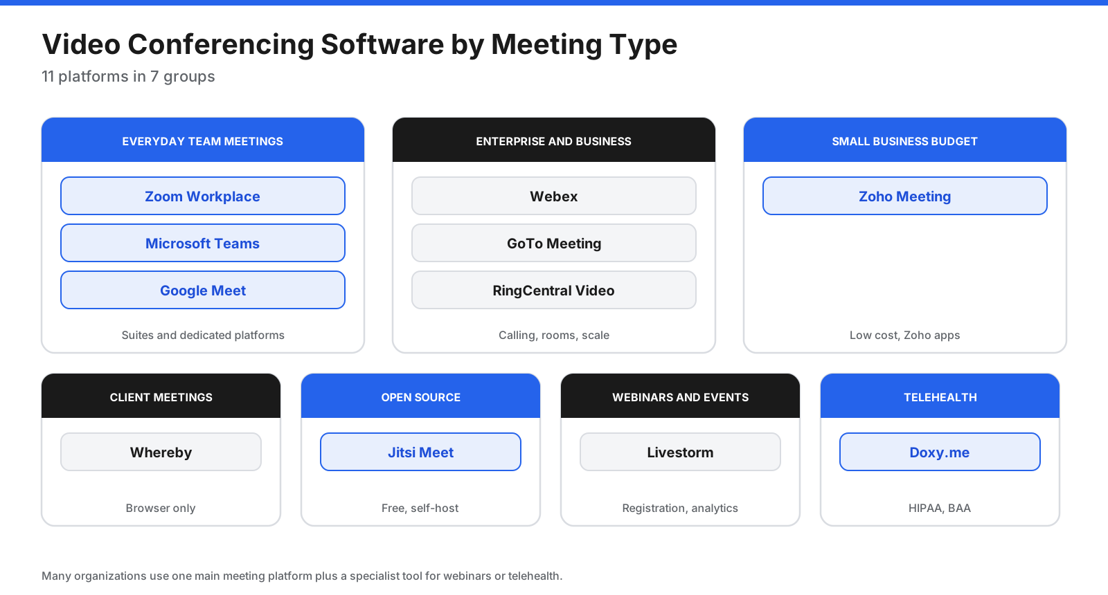 Video conferencing software grouped by meeting type: everyday team meetings (Zoom Workplace, Microsoft Teams, Google Meet), enterprise and business calls (Webex, GoTo Meeting, RingCentral Video), small business on a budget (Zoho Meeting), client meetings in the browser (Whereby), open source and self-hosted (Jitsi Meet), webinars and events (Livestorm), and telehealth (Doxy.me)