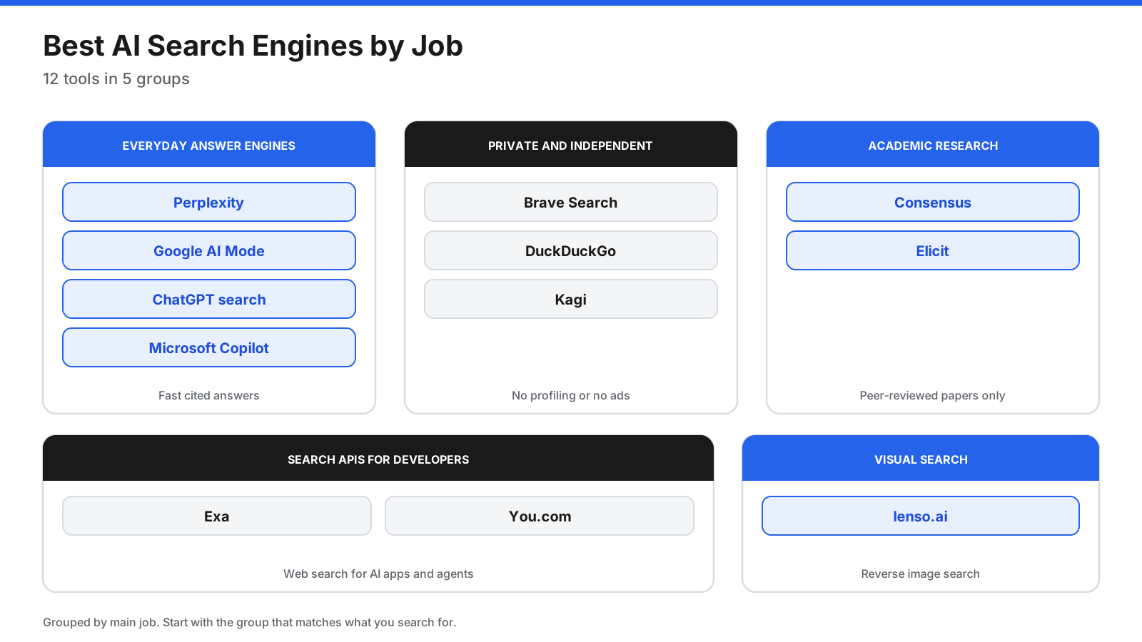 AI search engines grouped by everyday answers, private search, academic research, developer APIs, and visual search
