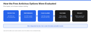 Best Free Antivirus in 2026: Independent Lab Results, Trade-Offs, and What You Actually Need