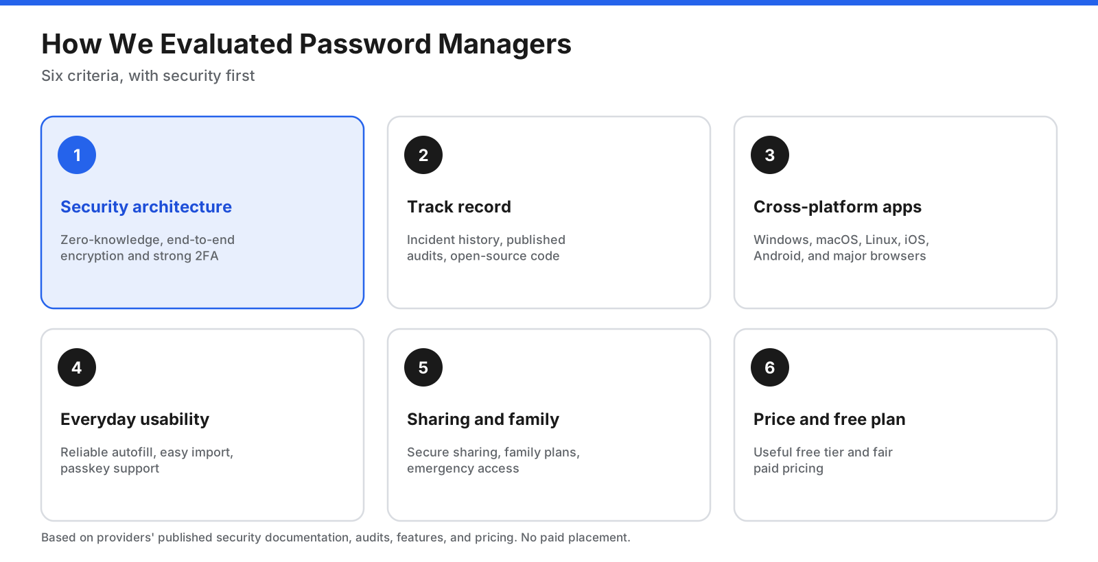 Six criteria for evaluating password managers: security architecture, track record and transparency, cross-platform apps, everyday usability, sharing and family features, and price and free plan
