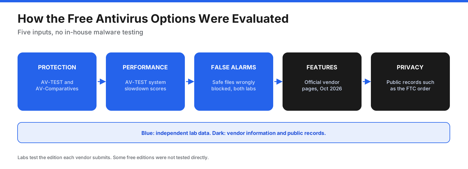 Best Free Antivirus in 2026: Independent Lab Results, Trade-Offs, and What You Actually Need