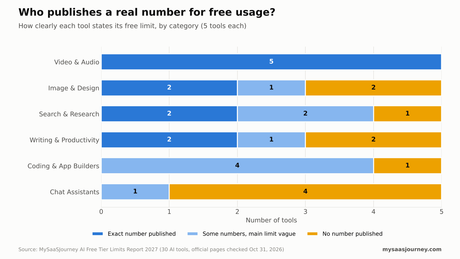 Stacked comparison of exact, partial and vague free-limit disclosures across six AI tool categories