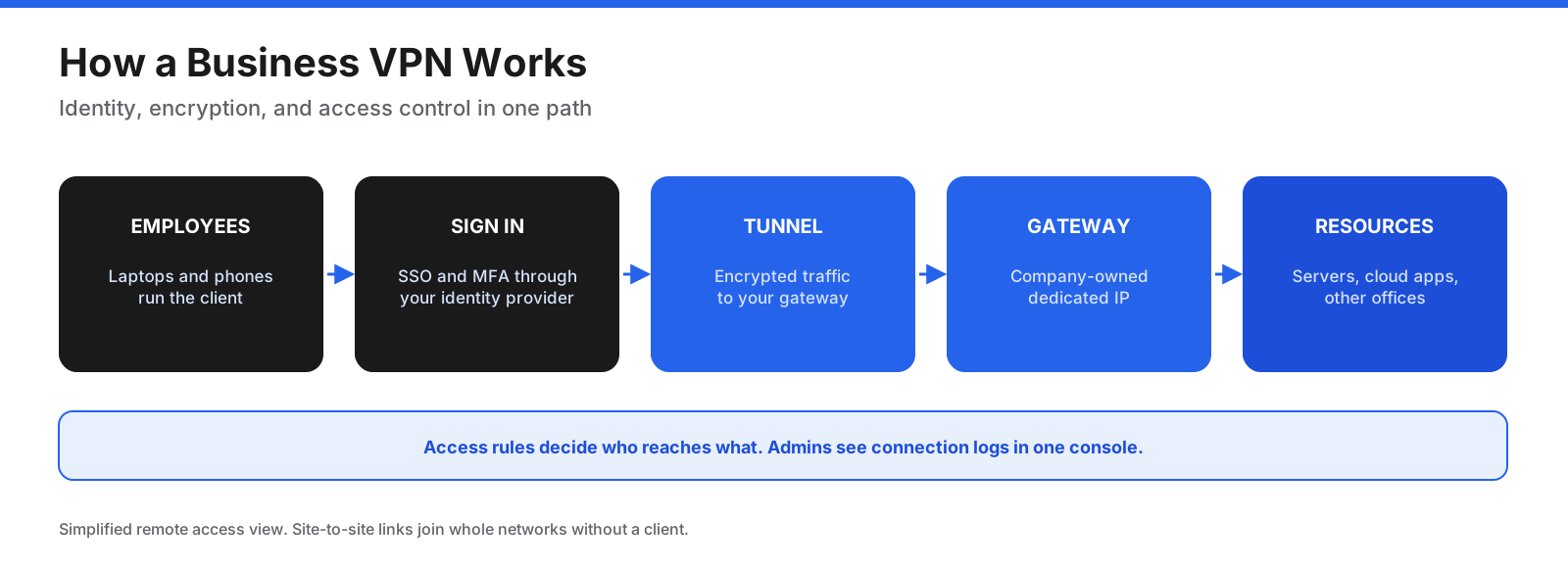 How a business VPN works: remote employees on laptops and phones run a VPN client; the client signs in through the company's identity provider with SSO and MFA; an encrypted tunnel carries traffic to a company gateway with a dedicated IP address; access rules decide which internal servers, cloud apps, and offices each user can reach; and admins see connection logs in a central console