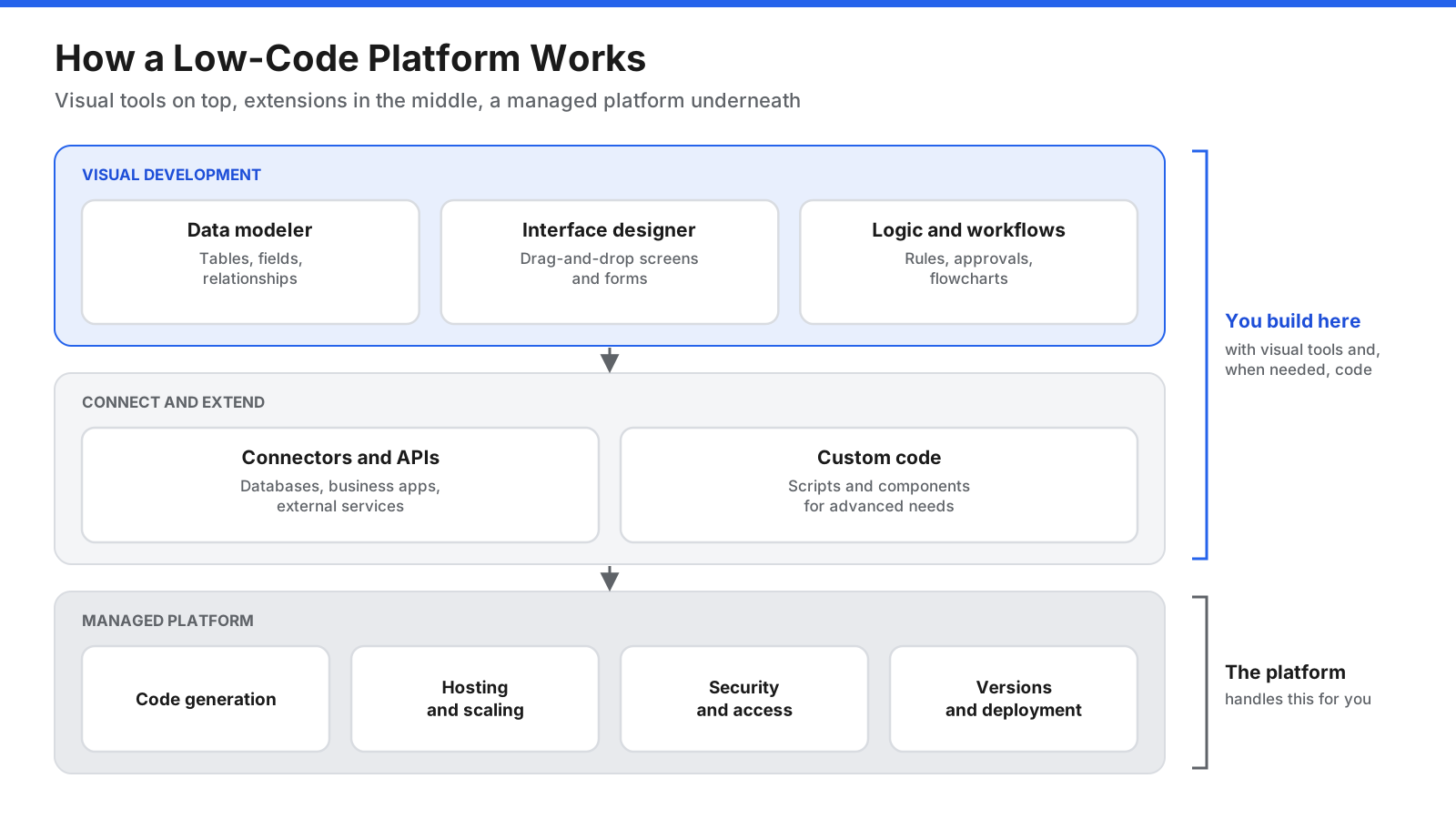 Layered diagram of how a low-code platform works: a visual development layer with a data modeler, interface designer, and logic and workflow editor; a connector and extension layer for integrations and custom code; and a managed platform layer that handles generation, hosting, security, and deployment