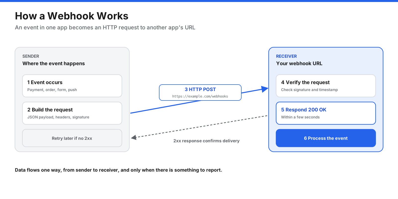 Diagram of how a webhook works: an event happens in the sending application, the sender builds an HTTP POST request with a JSON payload and sends it to the receiver's webhook URL, the receiver verifies and acknowledges the request with a 2xx response, then processes the event