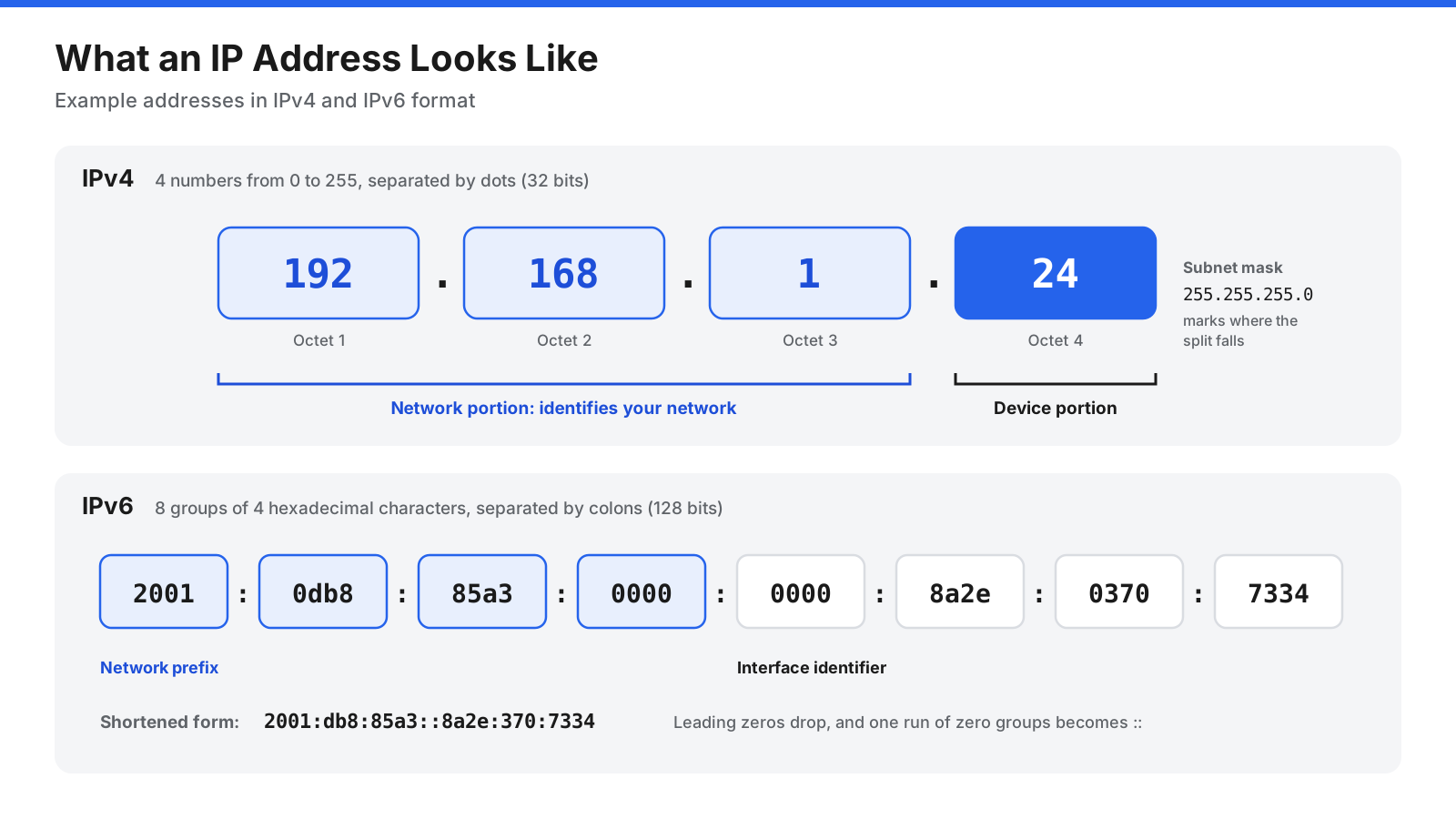 Diagram showing the structure of an IPv4 address with four numbers separated by dots, split into a network portion and a device portion, and an IPv6 address written as eight groups of hexadecimal characters separated by colons