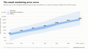 Email Marketing Price Curve 2027