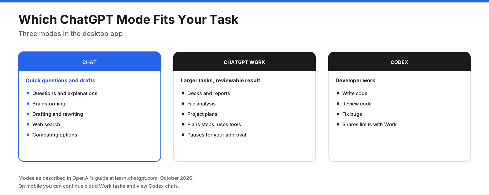 The three ChatGPT modes: Chat for questions, brainstorming, drafting, web search, and comparing options; ChatGPT Work for larger tasks that end in a reviewable result such as a deck, report, file analysis, or project plan; and Codex for developer work such as writing and reviewing code