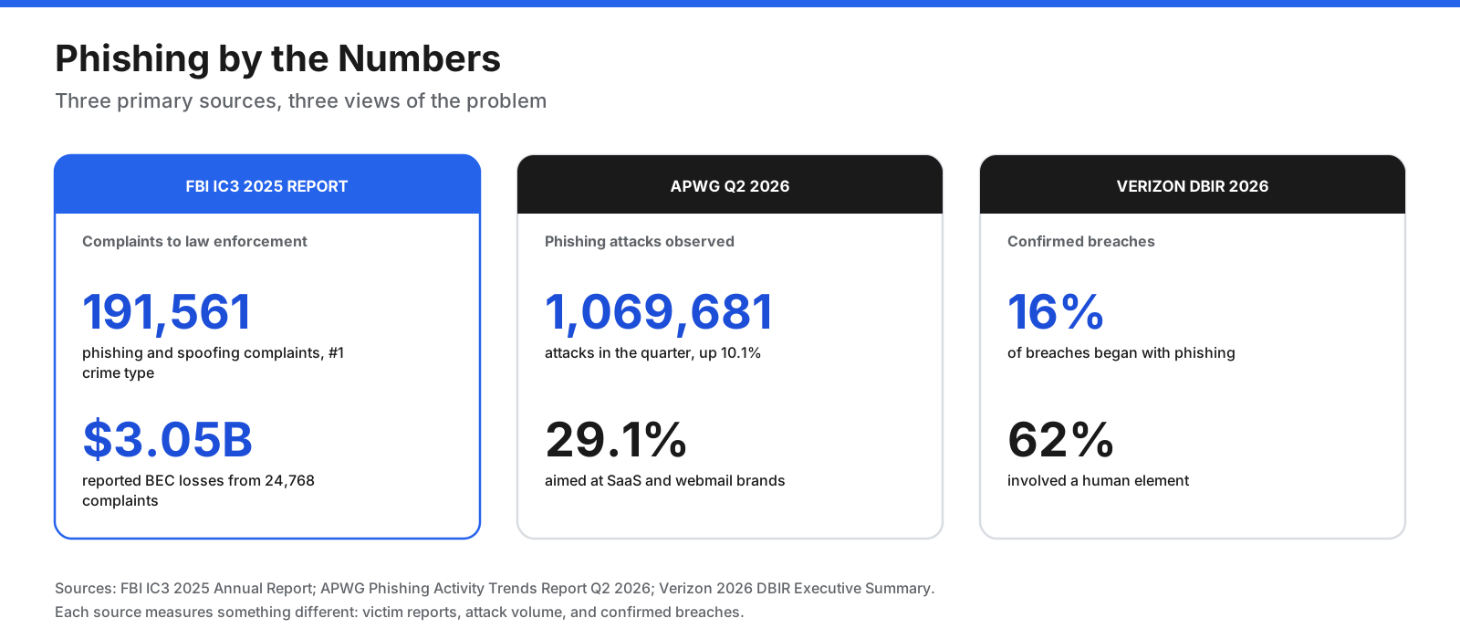 Phishing by the numbers from the FBI IC3 2025 report, APWG second-quarter 2026 trends, and Verizon 2026 Data Breach Investigations Report.