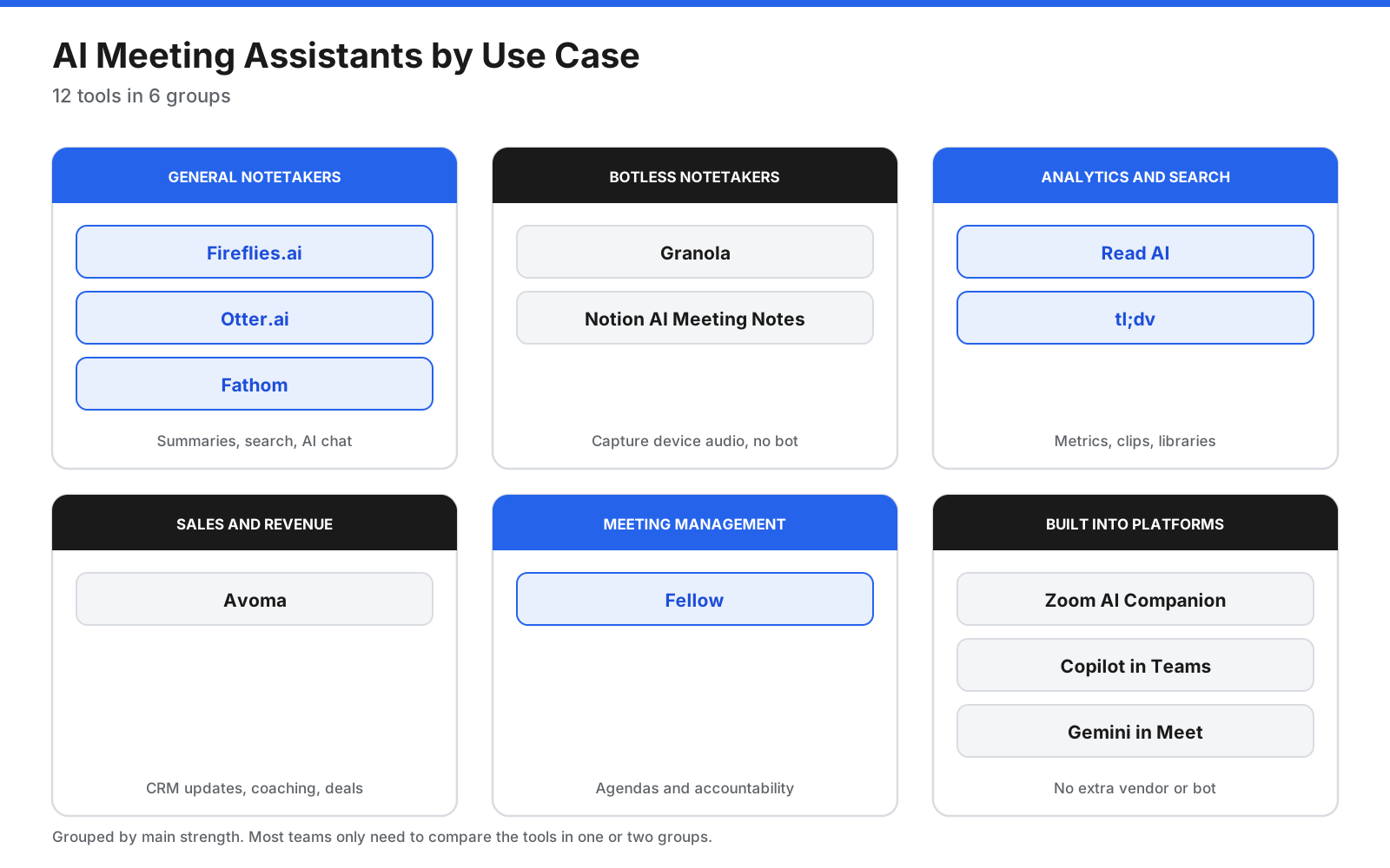 AI meeting assistants grouped by use case: general notetakers, botless notetakers, analytics and search, sales teams, meeting management, and built-in platform assistants