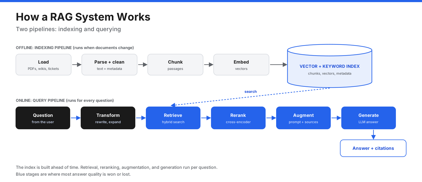 RAG architecture with offline indexing that parses documents, chunks text, creates embeddings, and stores metadata in an index, plus an online query pipeline that retrieves and reranks relevant chunks before generating a grounded answer with citations.