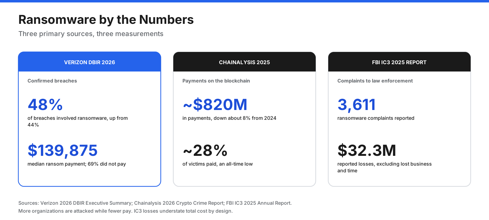 Ransomware by the numbers: Verizon's 2026 DBIR, Chainalysis 2026 report, and FBI IC3 2025 complaint statistics.