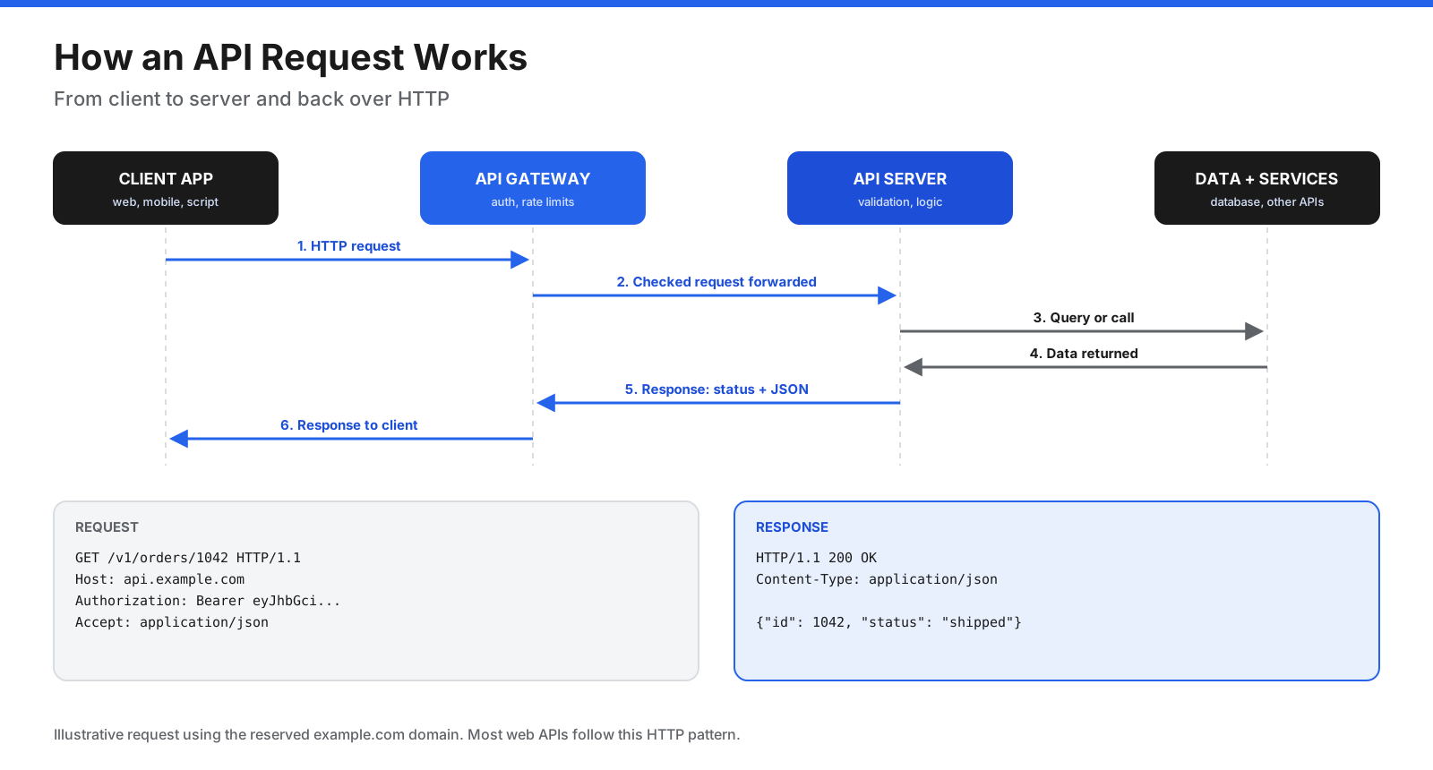 How an API request works: a client sends an HTTP request through a gateway to an API server, which processes it and returns a status code and JSON response.