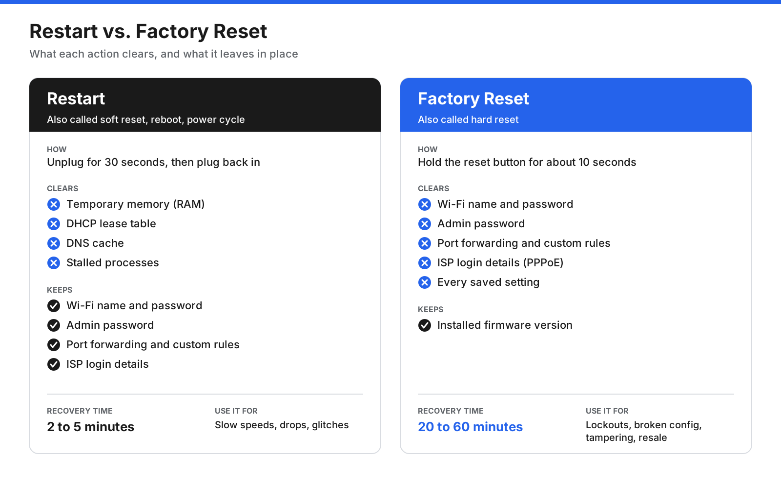 Side-by-side comparison of a router restart and a factory reset, showing what each action clears and keeps