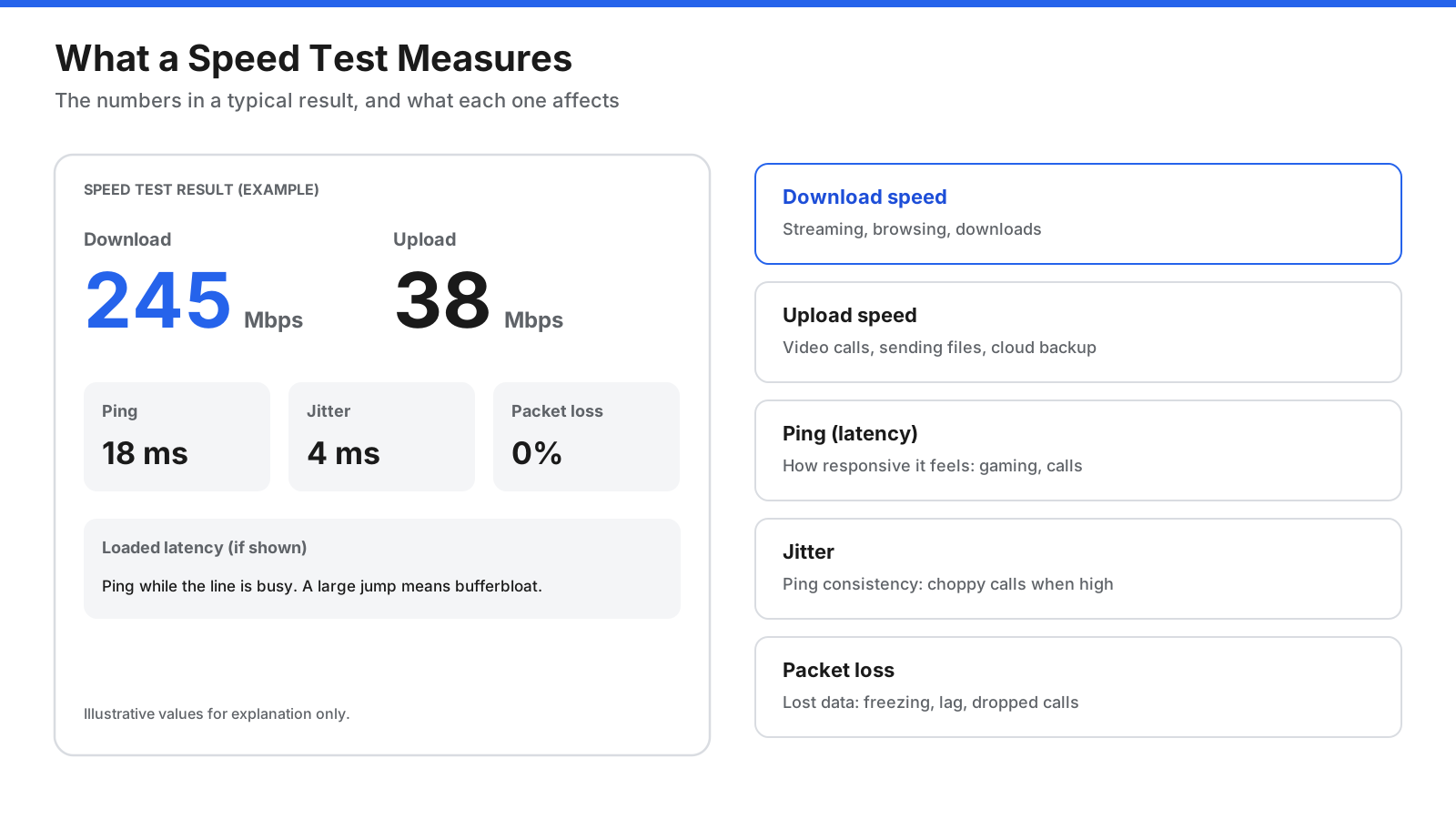 Diagram of a typical internet speed test result explaining download speed, upload speed, ping or latency, jitter, and packet loss, with what each one affects