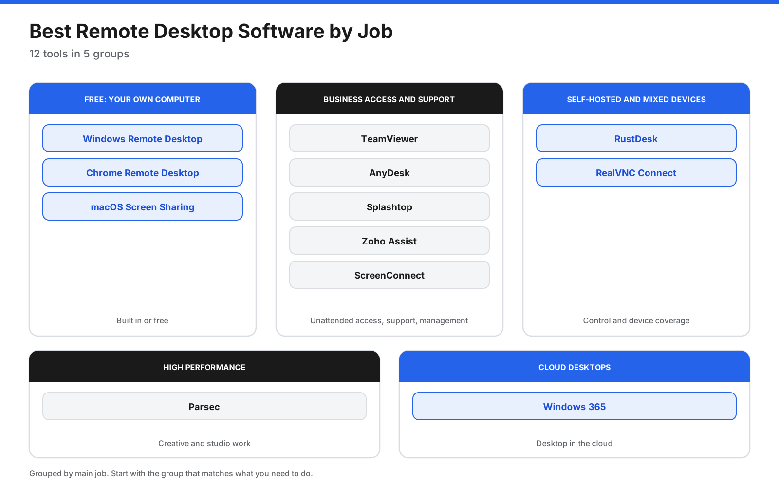 Best remote desktop software grouped by job: access your own computer for free with Windows Remote Desktop, Chrome Remote Desktop, and macOS Screen Sharing; business access and support with TeamViewer, AnyDesk, Splashtop, Zoho Assist, and ConnectWise ScreenConnect; self-hosted and mixed devices with RustDesk and RealVNC Connect; high-performance streaming with Parsec; and cloud desktops with Windows 365