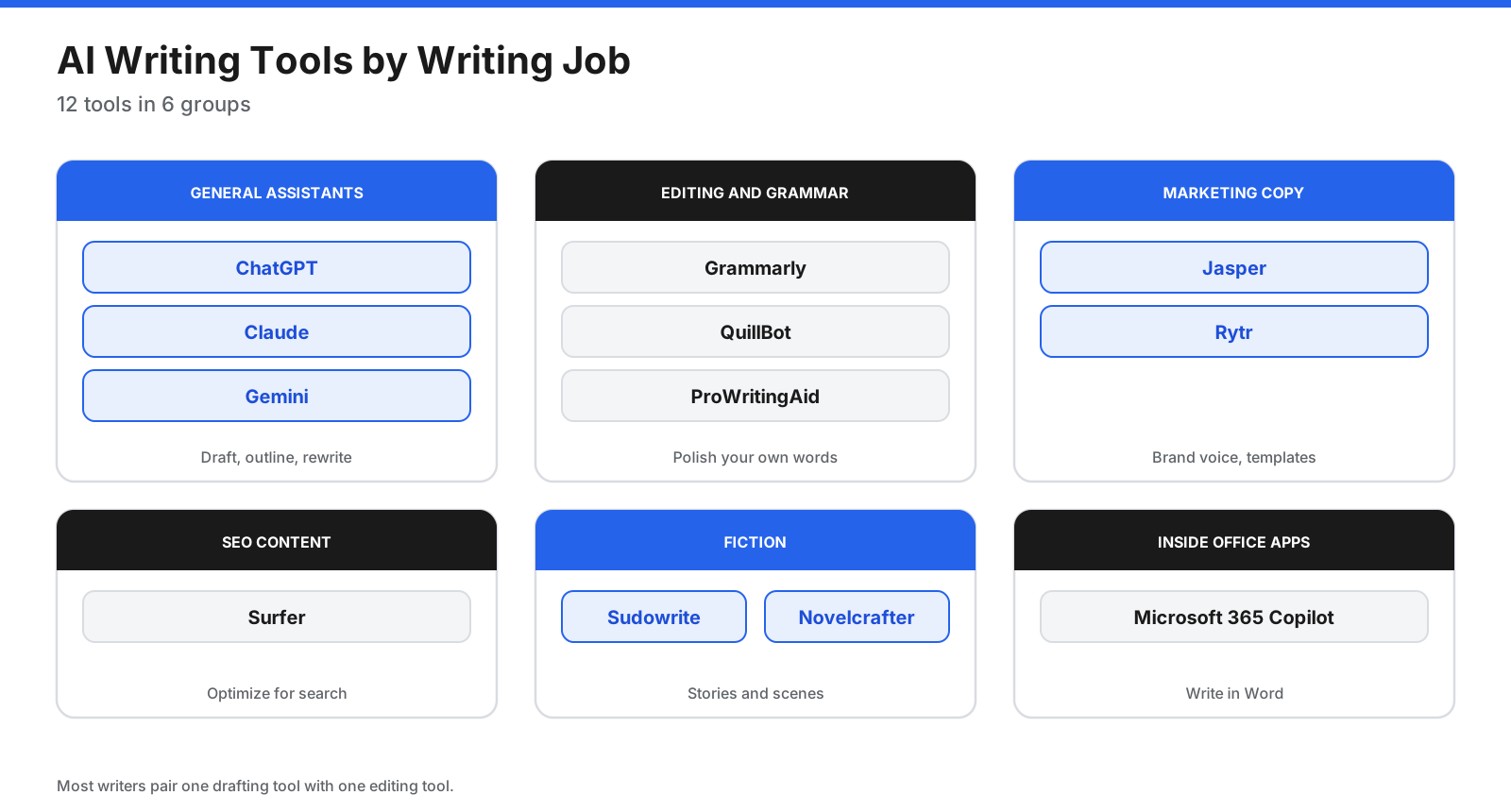 AI writing tools grouped by job: general assistants, editing and grammar, marketing copy, SEO, fiction, and Office apps