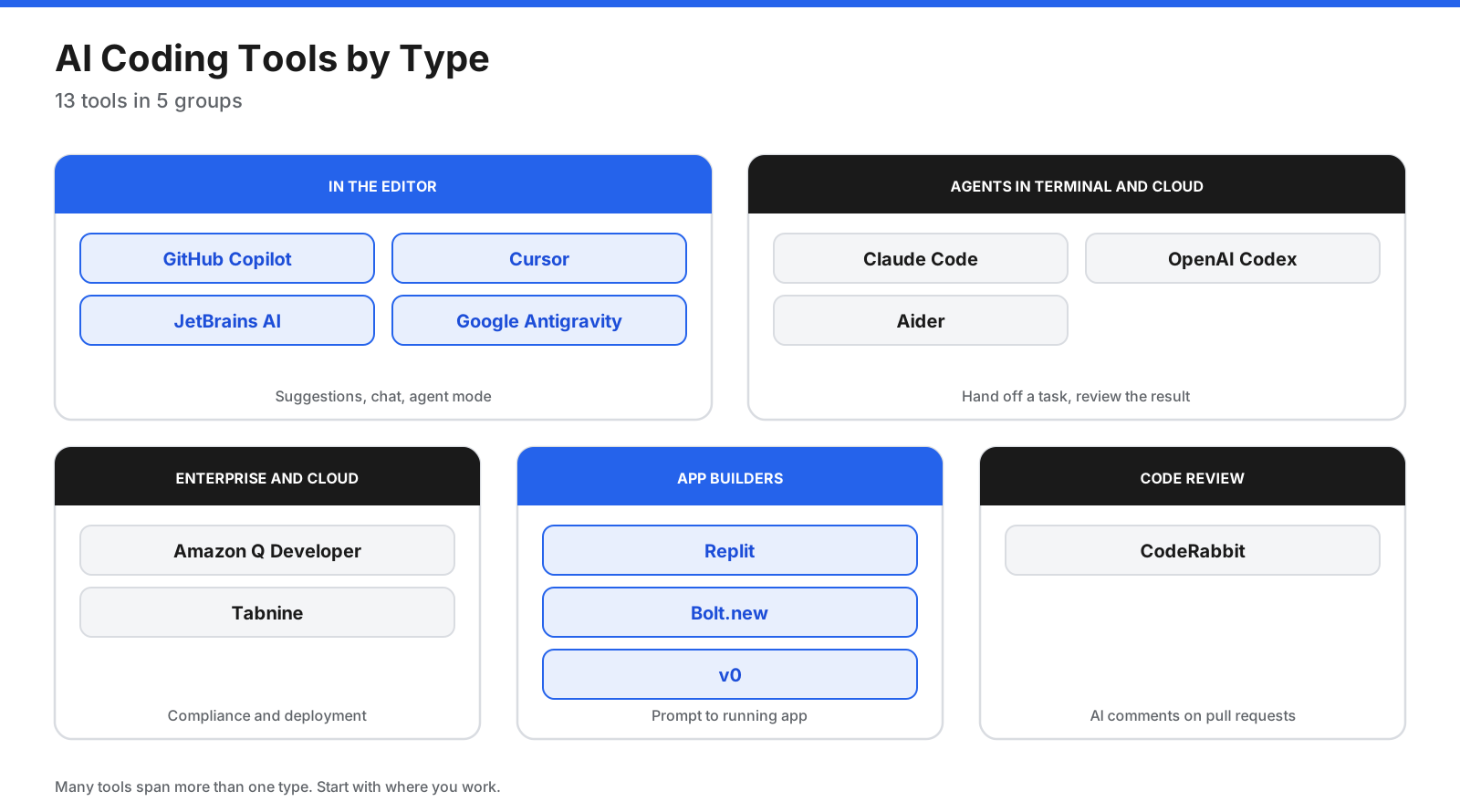 AI coding tools grouped by editor, terminal and cloud agents, enterprise tools, app builders, and code review