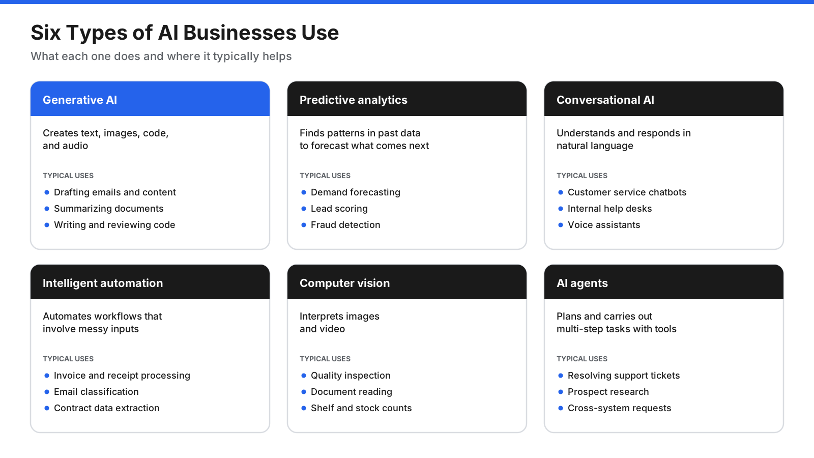 Map of six types of AI used in business: generative AI, predictive analytics and machine learning, conversational AI, intelligent automation, computer vision, and AI agents, each with what it does and typical business uses