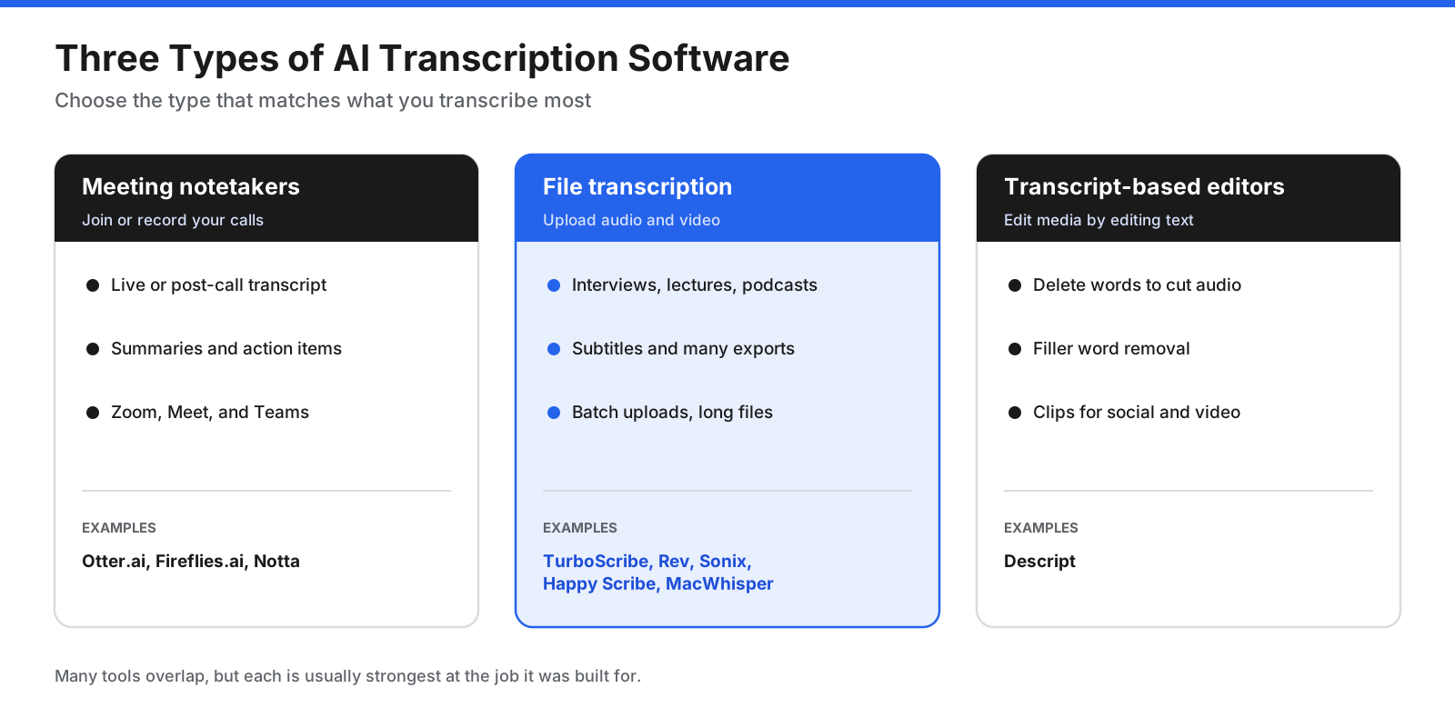 Three types of AI transcription software: meeting notetakers, file transcription tools, and transcript-based editors