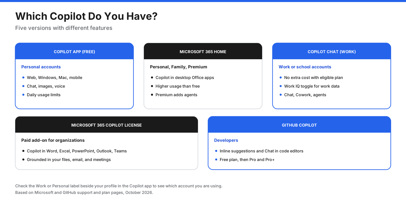Which version of Copilot you have: free Copilot app for personal accounts; Microsoft 365 Personal, Family, and Premium for home users; Microsoft 365 Copilot Chat for work and school; Microsoft 365 Copilot license for organizations; and GitHub Copilot for developers