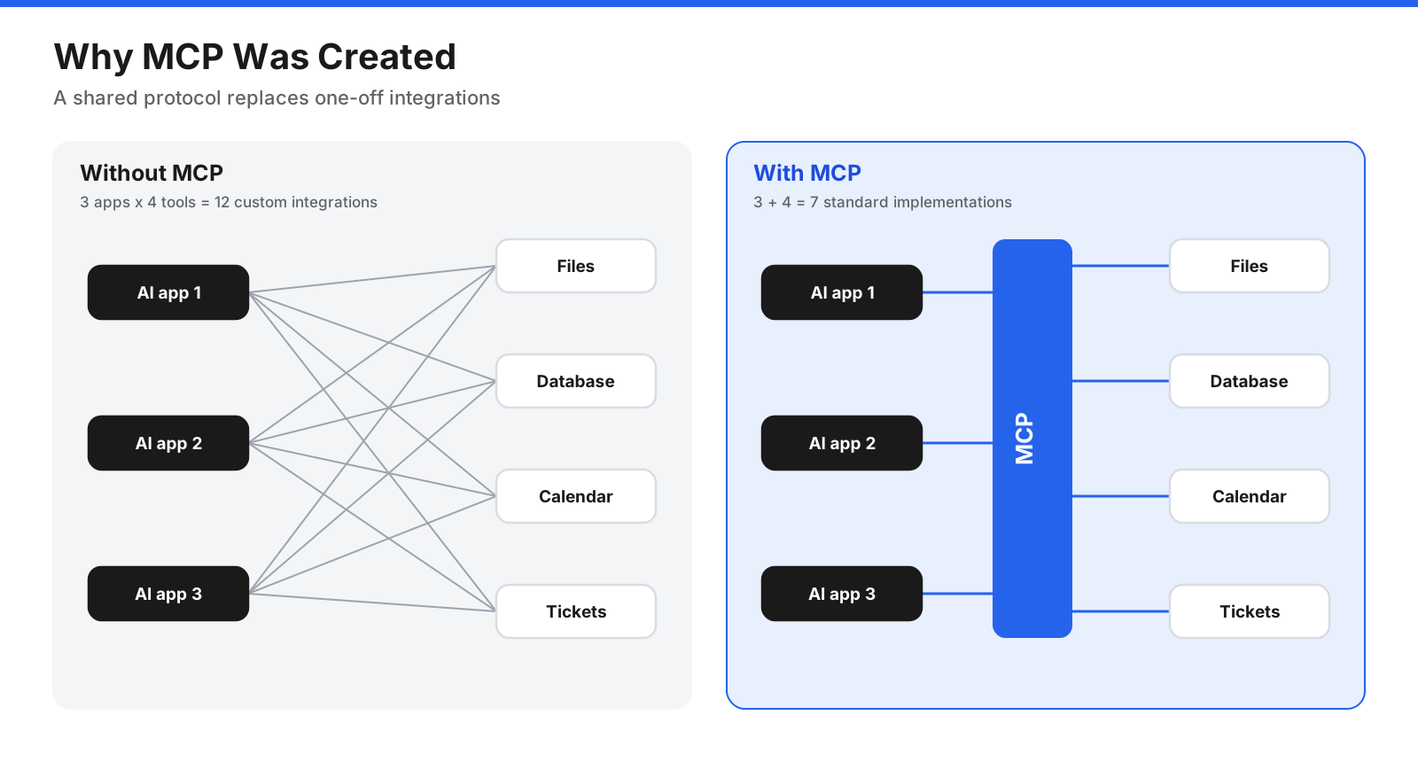 Diagram comparing integrations without MCP, where every AI application needs a custom connection to every tool, with integrations using MCP, where each application and each tool implements the protocol once and all of them can connect