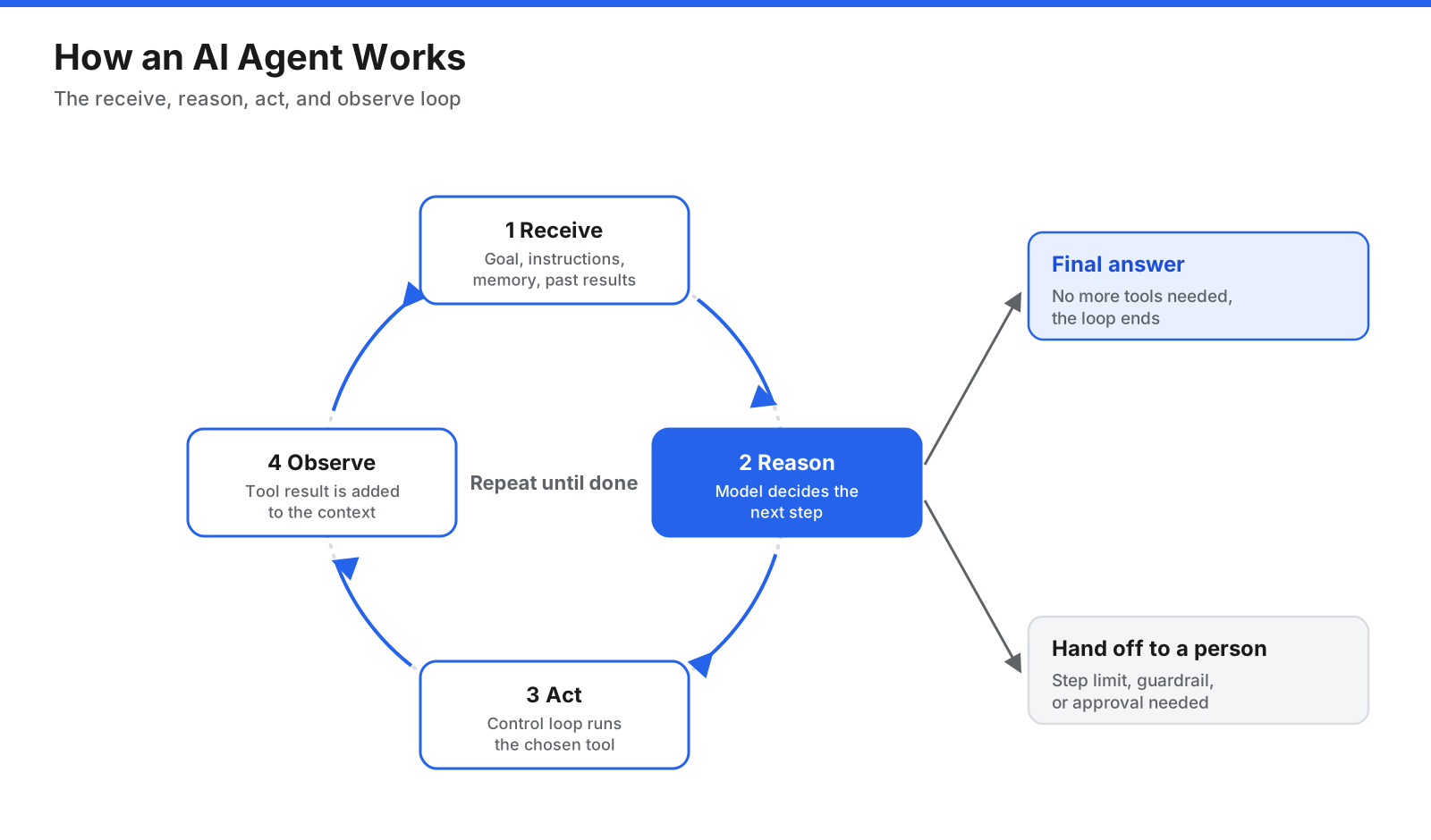 Circular diagram of the AI agent loop showing four stages: receive goal and context, reason and plan, act by calling a tool, and observe the result, with an exit to a final answer