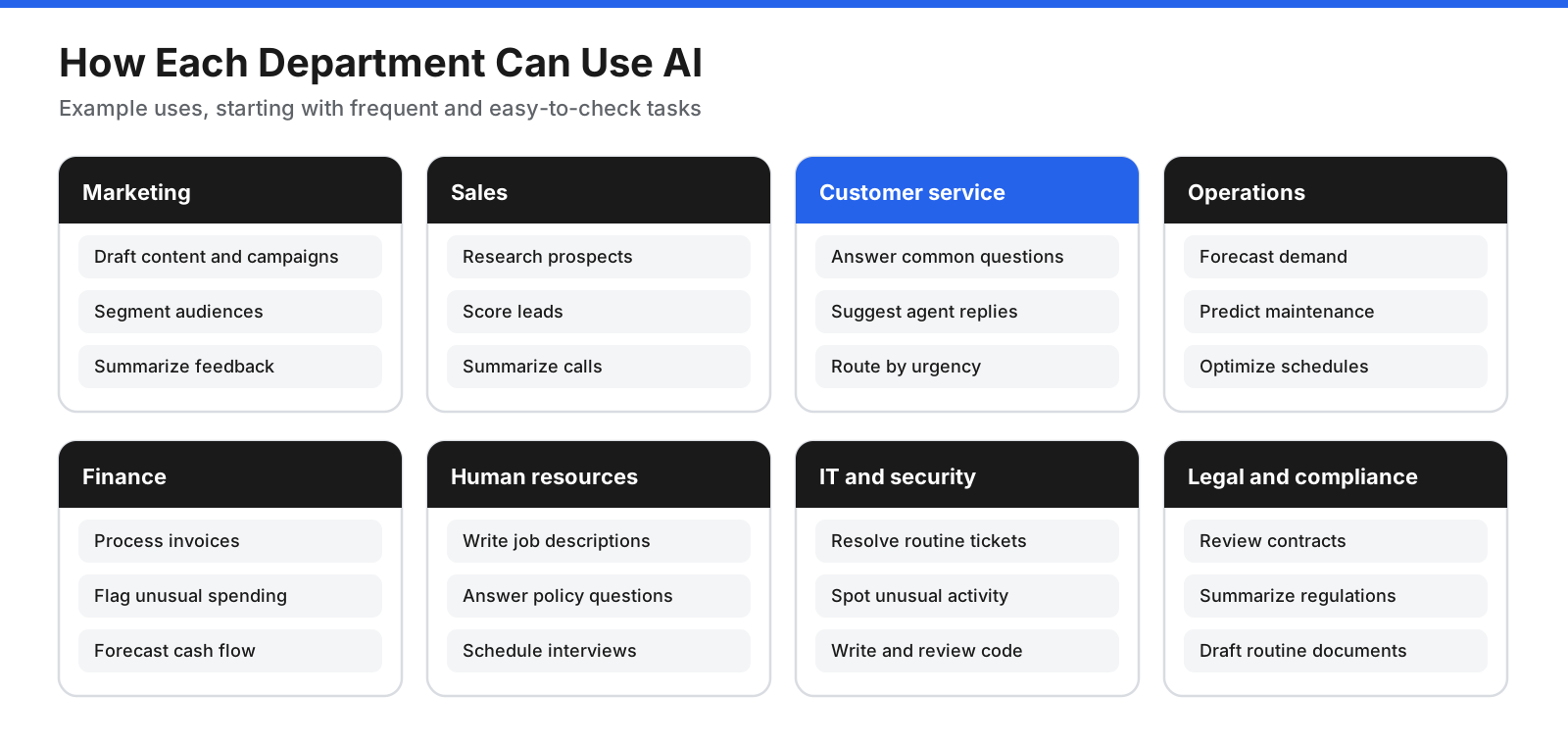 Map of eight business departments with example AI uses for each: marketing, sales, customer service, operations, finance, human resources, IT and security, and legal and compliance