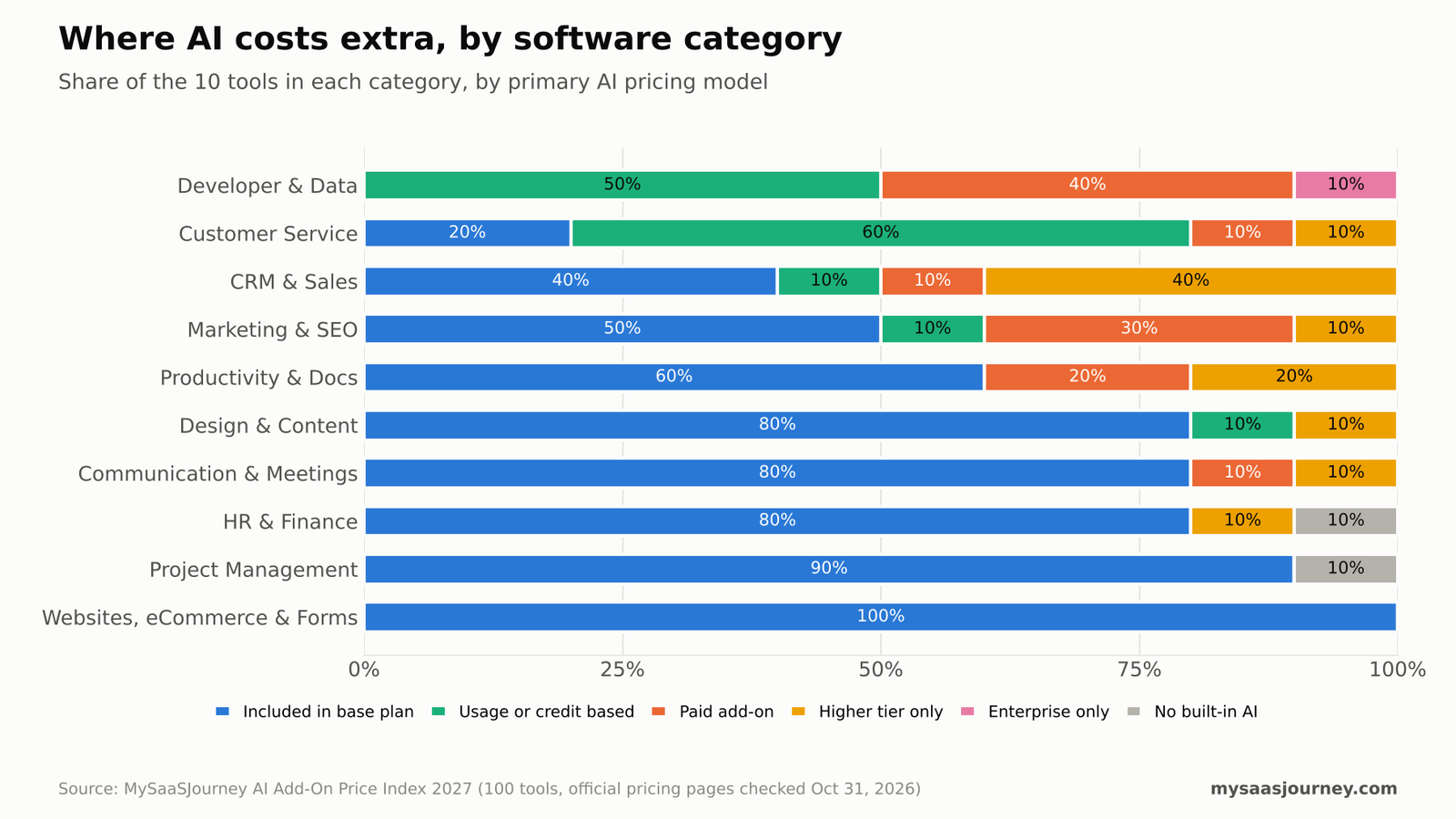 Primary AI pricing models compared across ten SaaS software categories