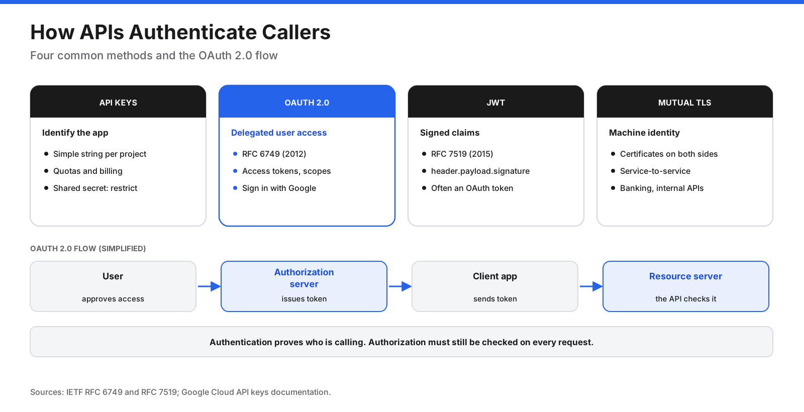 API authentication methods compared: API keys identify calling applications, OAuth 2.0 delegates limited access, JWTs carry signed claims, and mutual TLS uses certificates for machine identity.