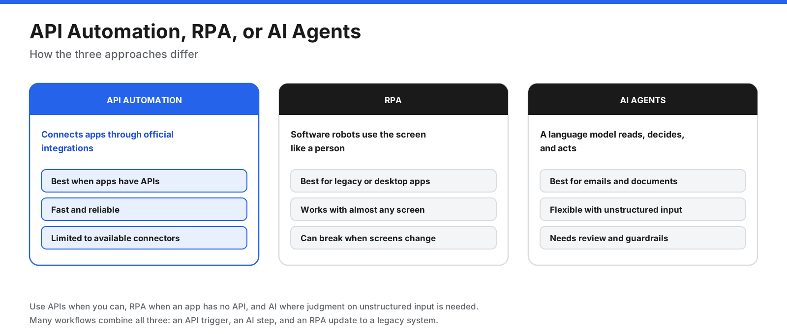 Comparison of API automation, RPA, and AI agents by how they work, best use, strengths, and limitations
